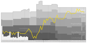 Altach Performance Graph