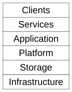 CloudComputingStackLarge.svg