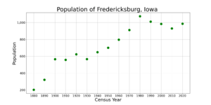 FredericksburgIowaPopPlot