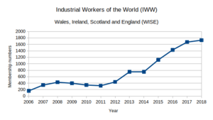 IWW membership numbers 2018