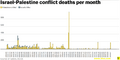 Israel-Palestine conflict deaths per month