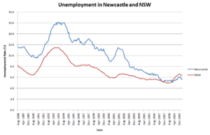 UnemploymentNewcastleNSW