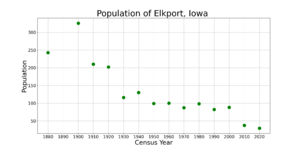 ElkportIowaPopPlot