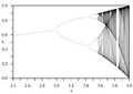 LogisticMap BifurcationDiagram