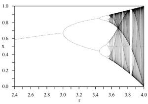 LogisticMap BifurcationDiagram