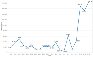 Migranti sbarcati in Italia 1997-2016