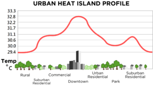 Urban heat island (Celsius)