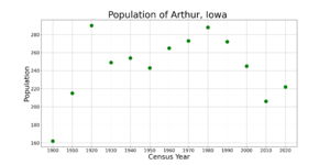 ArthurIowaPopPlot