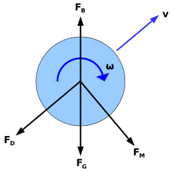 Ball forces during flight