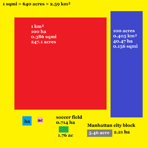 Comparison of units of area