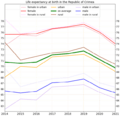 Life expectancy in Russian subject -Republic of Crimea