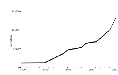 Middlewich Population