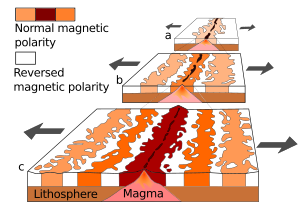 Oceanic.Stripe.Magnetic.Anomalies.Scheme