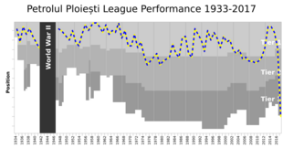 PetrolulPloiești League Performance