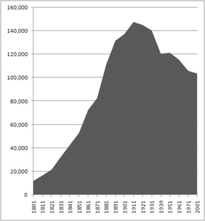 Population of Oldham