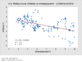 U.S. Phillips Curve 2000 to 2013