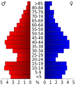 USA Jefferson County, Kansas age pyramid