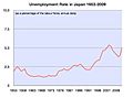 Unemployment Rate of Japan 1953-2009