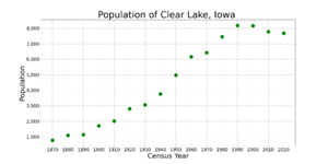 Clear LakeIowaPopPlot