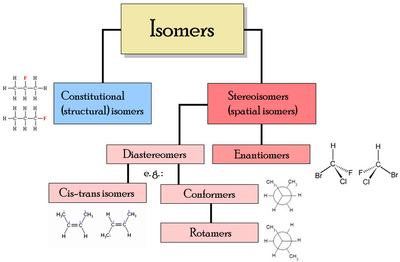 Isomerism