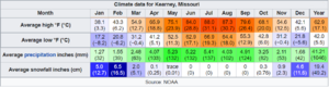 Kearney Climate Data