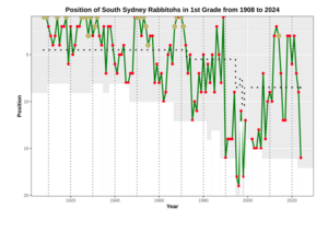 Performance Chart NRL SOU