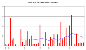 Shahid Afridi graph