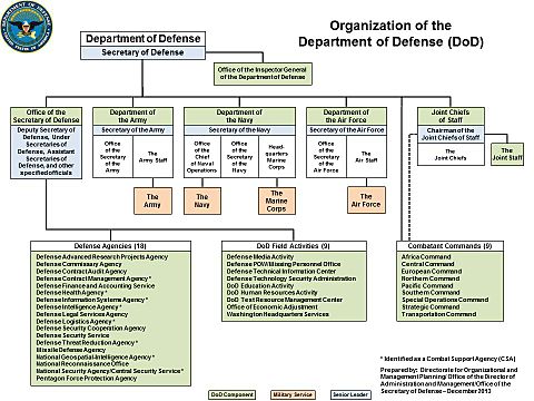 DoD Organization December 2013