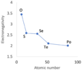 EN values of chalcogens