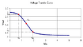 Inverter voltage transfer curve