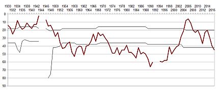 Livorno since 1930