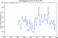 NASA Tº 1951 2008 Antofagasta