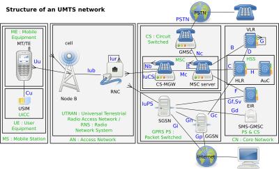 UMTS structures