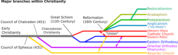 Christianity major branches