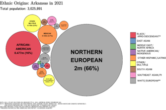 Ethnic Origins in Arkansas