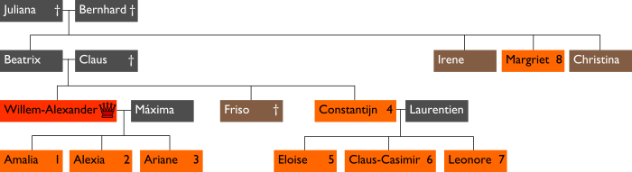 Succession Dutch throne