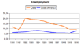 Unemployment Chile