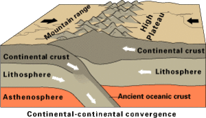 Continental-continental convergence Fig21contcont