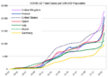 Covid-19 total cases per 100 000 population from selected countries