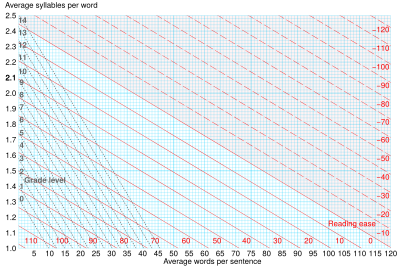 Flesch Kincaid readability tests