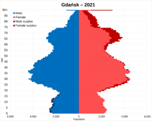 Gdańsk population pyramid