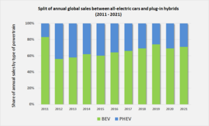 Ratio BEV to PHEV annual sales 2011 2018