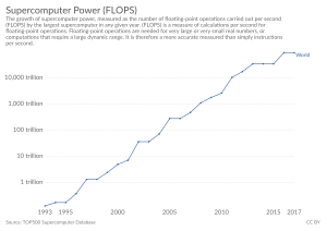 Supercomputer Power (FLOPS), OWID