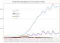 World Wide Smartphone Sales