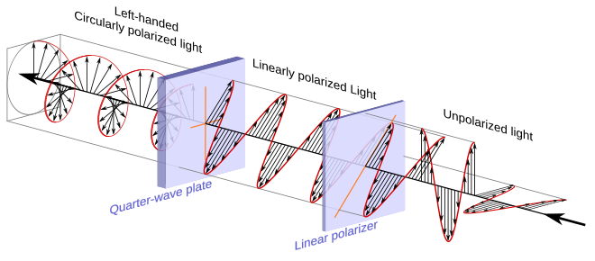 Circular.Polarization.Circularly.Polarized.Light Circular.Polarizer Creating.Left.Handed.Helix.View