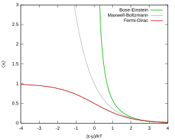 Fermi-Dirac Bose-Einstein Maxwell-Boltzmann statistics