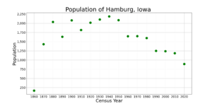 HamburgIowaPopPlot