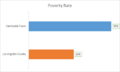 Poverty Rates