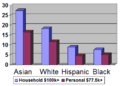 Race 6 figure household and