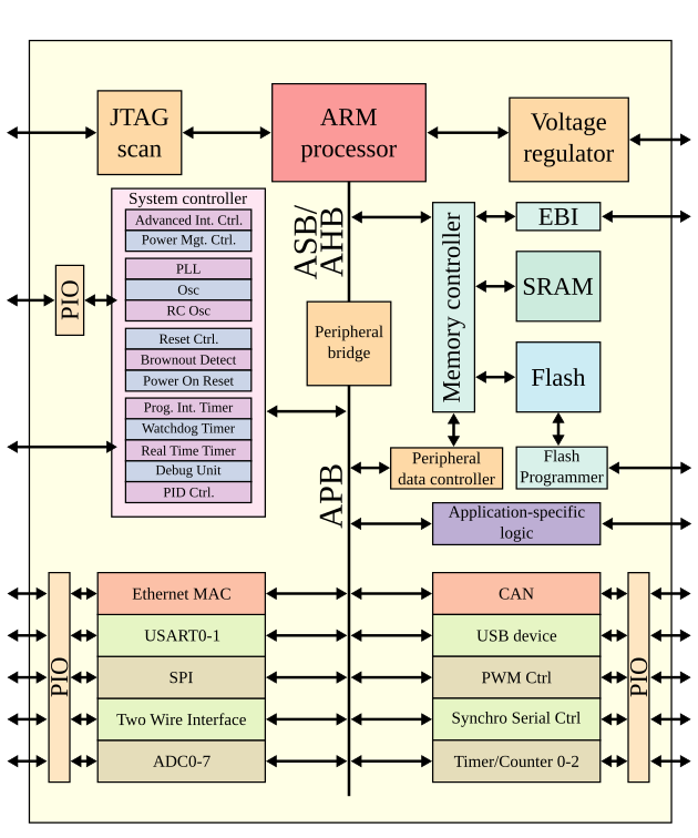 ARMSoCBlockDiagram